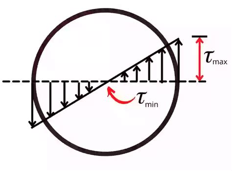 shear strain in torsion test|shear strain formula torsion.